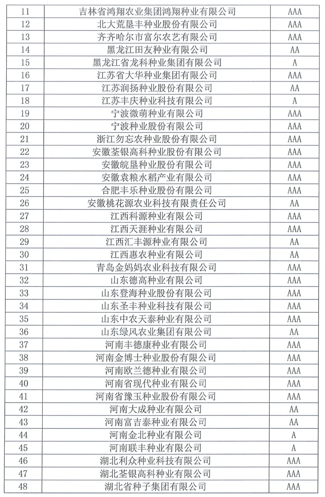 中國(guó)種子協(xié)會(huì)：2023年種子行業(yè)信用評(píng)價(jià)結(jié)果出爐！
