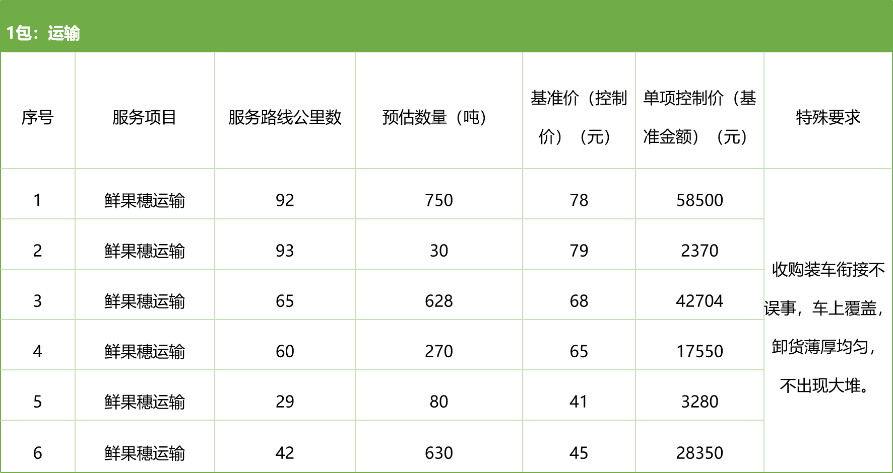 甘肅省敦煌種業(yè)集團(tuán)股份有限公司種子營銷分公司鮮果穗運(yùn)輸服務(wù)及果穗晾曬脫粒、籽粒精選加工勞務(wù)外包服務(wù)項(xiàng)目 競爭性磋商公告