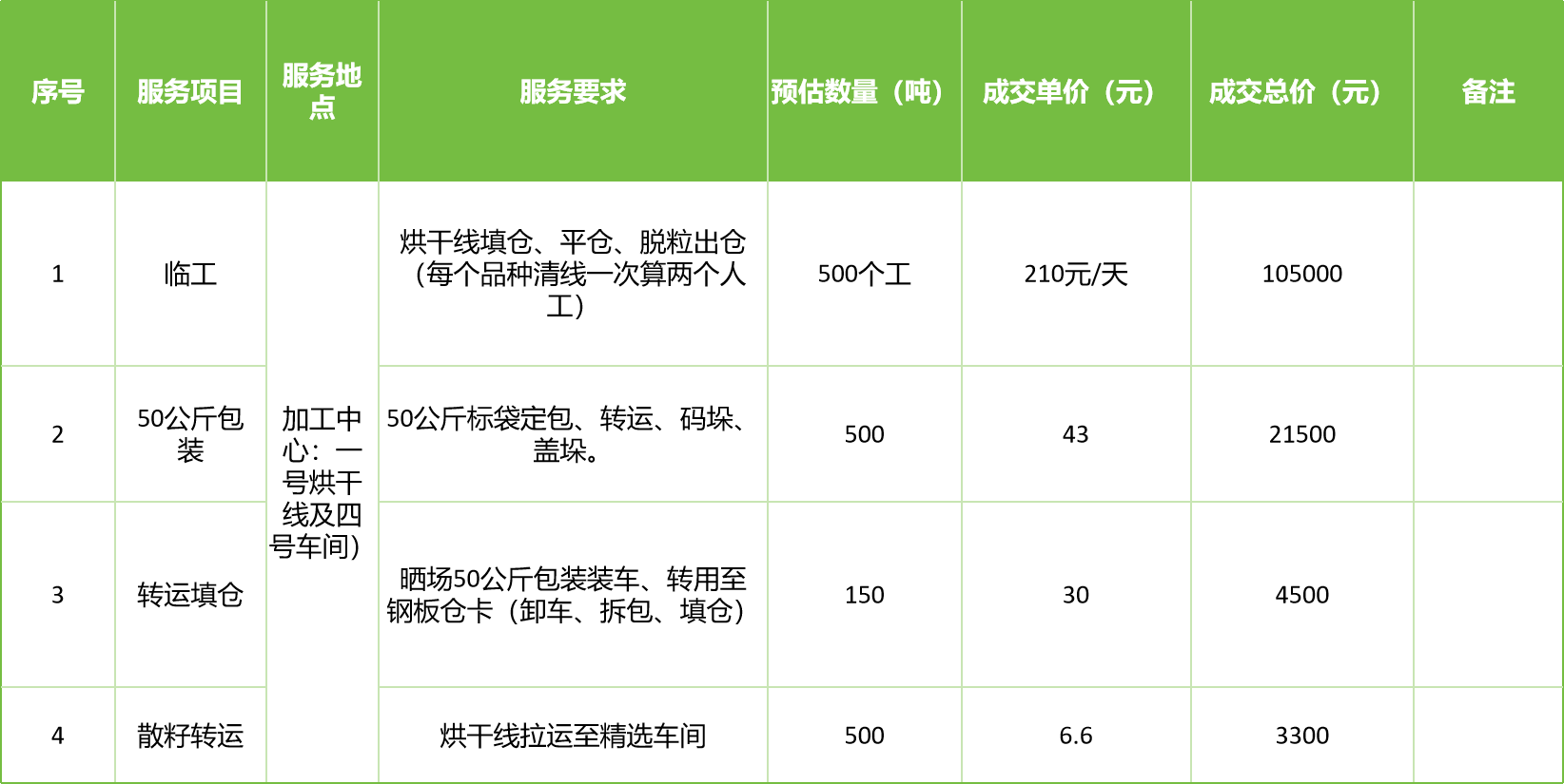 甘肅省敦煌種業(yè)集團(tuán)股份有限公司玉米種子分公司2025年玉米果穗收獲烘干、脫粒、精選勞務(wù)外包服務(wù)項(xiàng)目成交公告