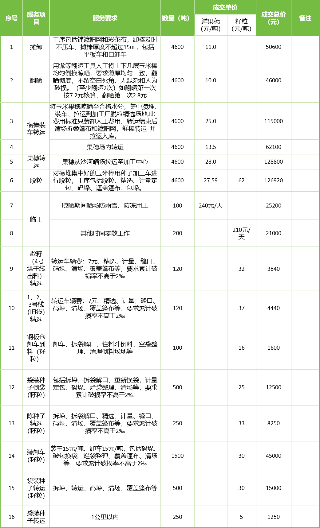 甘肅省敦煌種業(yè)集團(tuán)股份有限公司玉米種子分公司2025年鮮果穗晾曬、精選勞務(wù)外包服務(wù)項目成交公告
