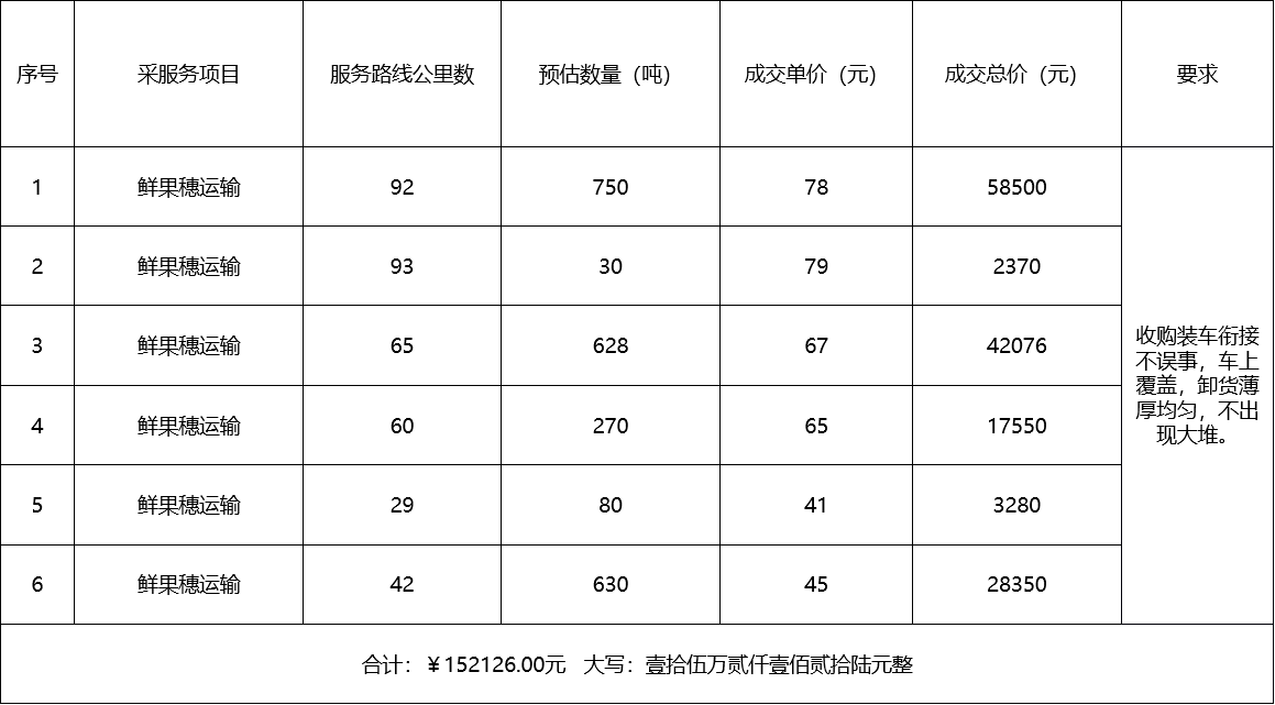 甘肅省敦煌種業(yè)集團股份有限公司種子營銷分公司鮮果穗運輸服務及果穗晾曬脫粒、籽粒精選加工勞務外包服務項目 成交公告