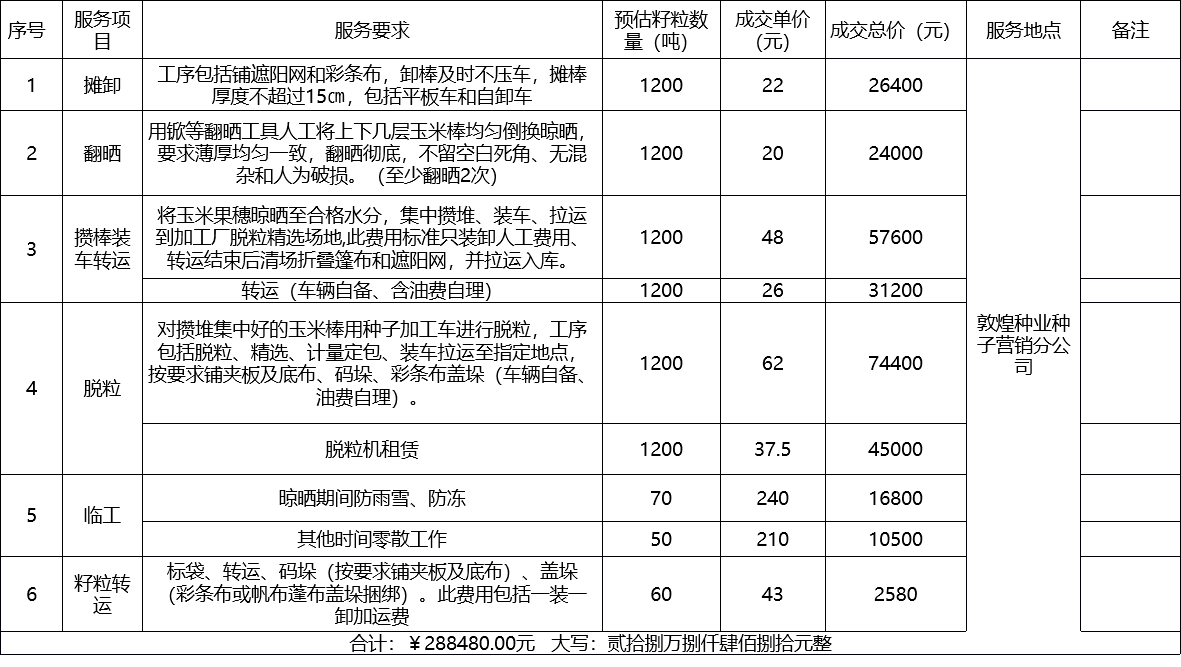 甘肅省敦煌種業(yè)集團股份有限公司種子營銷分公司鮮果穗運輸服務及果穗晾曬脫粒、籽粒精選加工勞務外包服務項目 成交公告