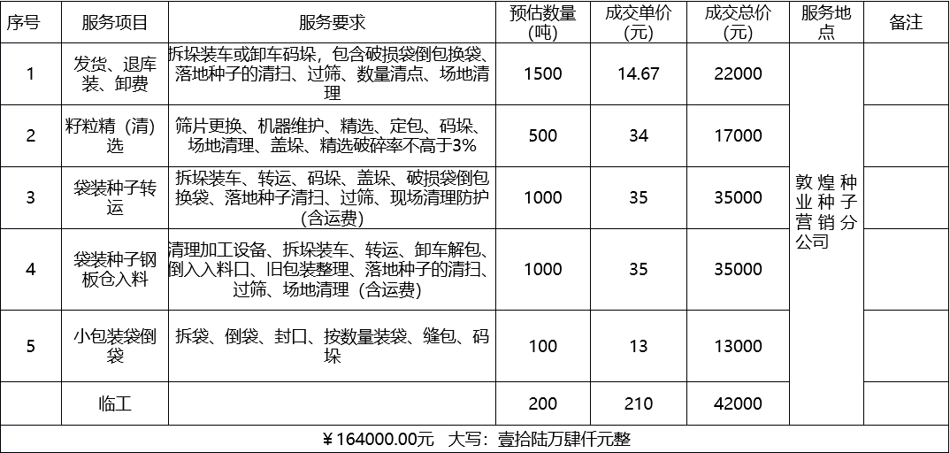 甘肅省敦煌種業(yè)集團股份有限公司種子營銷分公司鮮果穗運輸服務及果穗晾曬脫粒、籽粒精選加工勞務外包服務項目 成交公告