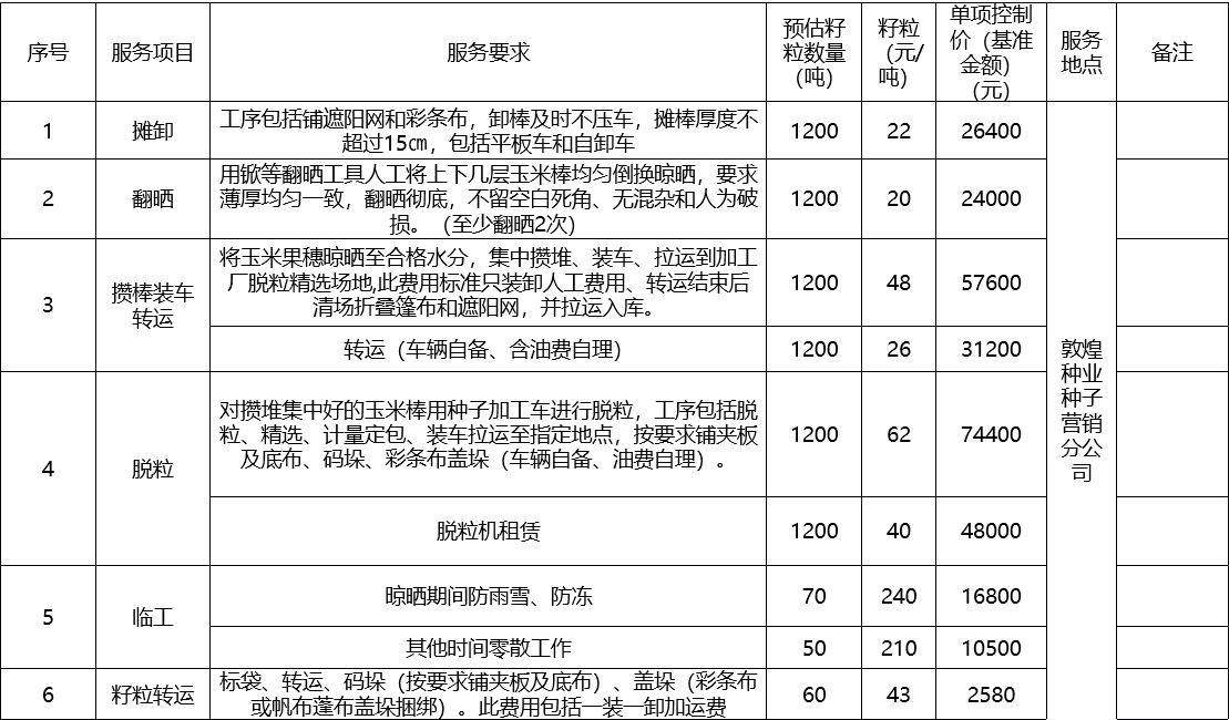 甘肅省敦煌種業(yè)集團股份有限公司種子營銷分公司鮮果穗運輸服務及果穗晾曬脫粒、籽粒精選加工勞務外包服務項目 成交公告