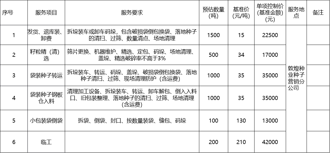 甘肅省敦煌種業(yè)集團股份有限公司種子營銷分公司鮮果穗運輸服務及果穗晾曬脫粒、籽粒精選加工勞務外包服務項目 成交公告